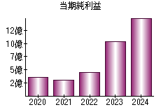 当期純利益