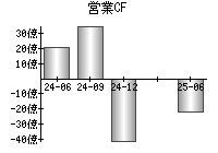 営業活動によるキャッシュフロー