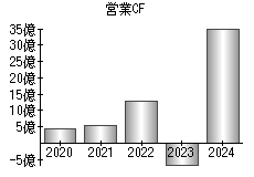 営業活動によるキャッシュフロー