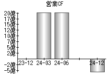 営業活動によるキャッシュフロー
