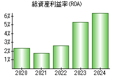総資産利益率(ROA)