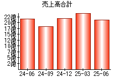 売上高合計