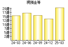 現預金等