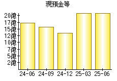 現預金等