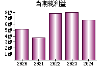 当期純利益