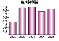 当期純利益