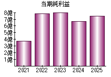 当期純利益