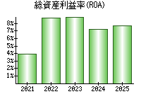 総資産利益率(ROA)