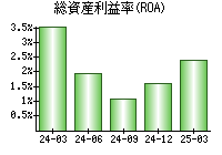 総資産利益率(ROA)