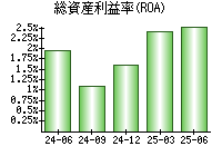 総資産利益率(ROA)