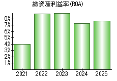 総資産利益率(ROA)