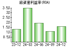 総資産利益率(ROA)
