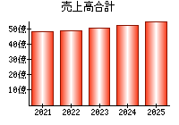 売上高合計