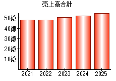 売上高合計