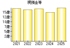 現預金等