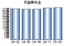 利益剰余金
