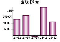 当期純利益