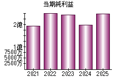 当期純利益