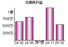 当期純利益