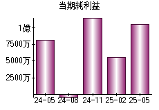 当期純利益