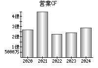 営業活動によるキャッシュフロー