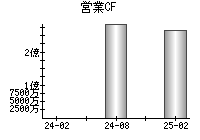 営業活動によるキャッシュフロー