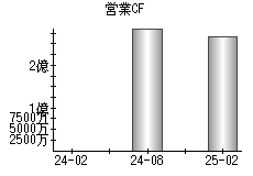 営業活動によるキャッシュフロー