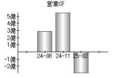 営業活動によるキャッシュフロー