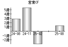 営業活動によるキャッシュフロー