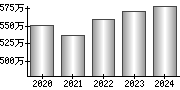 平均年収（単独）