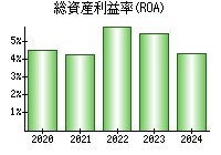 総資産利益率(ROA)