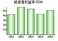総資産利益率(ROA)