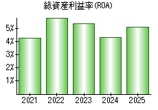 総資産利益率(ROA)