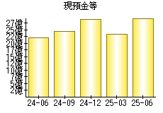 現預金等