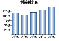 利益剰余金