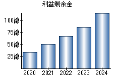 利益剰余金