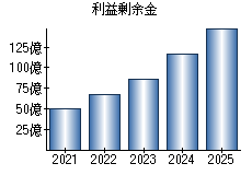 利益剰余金