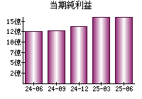 当期純利益