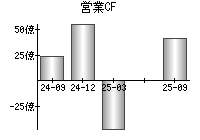 営業活動によるキャッシュフロー