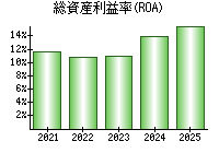 総資産利益率(ROA)