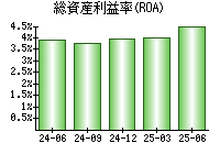 総資産利益率(ROA)