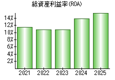 総資産利益率(ROA)