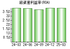 総資産利益率(ROA)