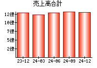 売上高合計