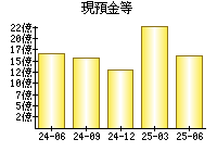 現預金等