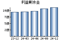 利益剰余金