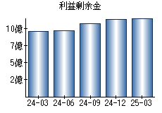利益剰余金