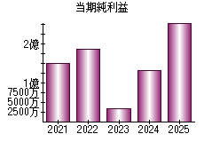 当期純利益