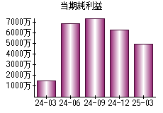 当期純利益
