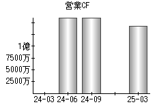 営業活動によるキャッシュフロー